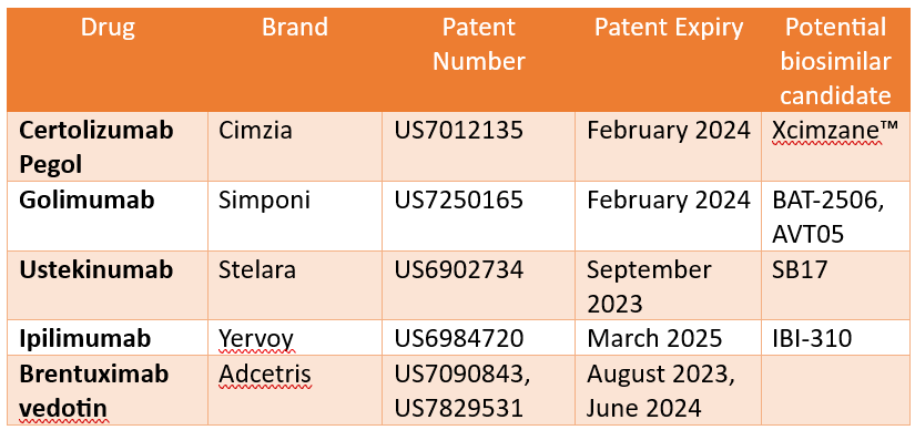 Biologics losing patent protection in the next five years