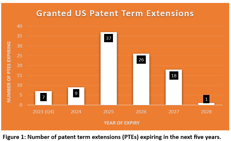 Number of patent term extensions (PTEs) expiring in the next five years