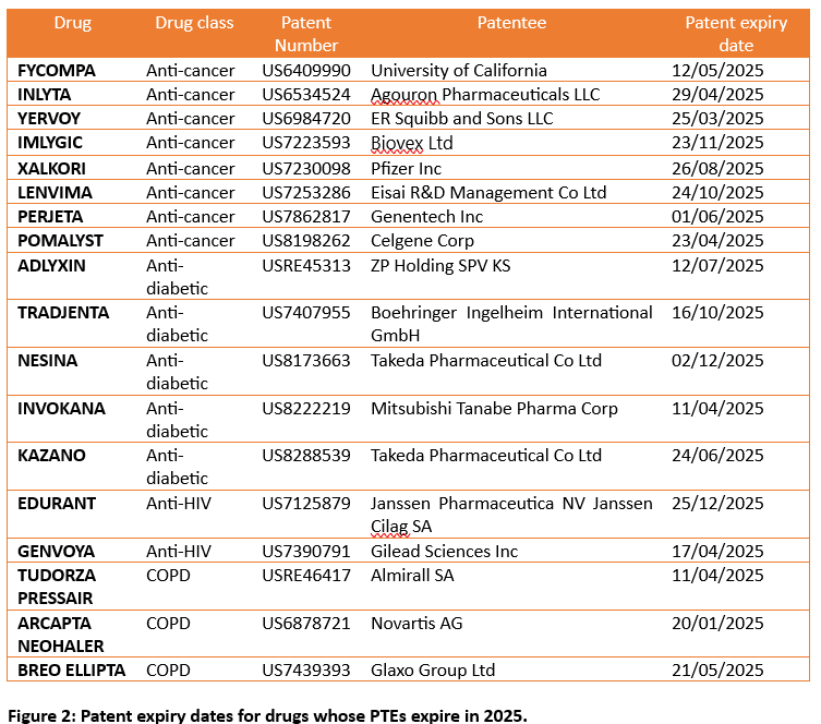 Patent expiry dates for drugs whose PTEs expire in 2025