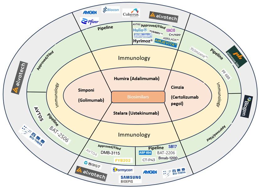 A summary of the status of approved biosimilars