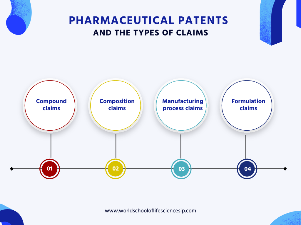 Pharmaceutical patents and the type of claims