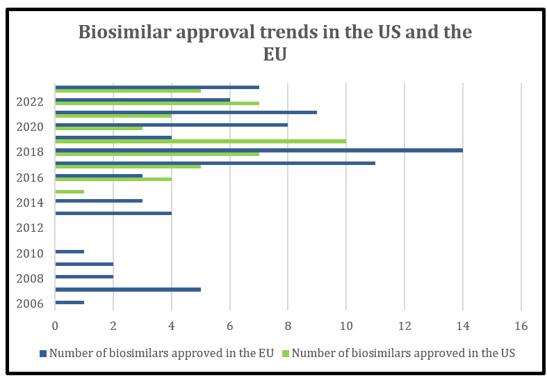 Comparison of number of biosimilars approved in the US vs EU