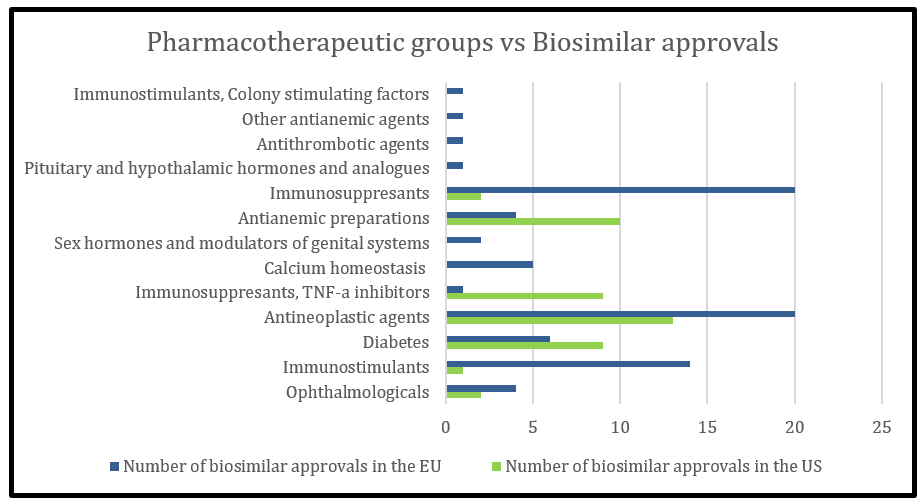 Pharmacotherapeutic groups of biosimilar approvals approved in the US and EU