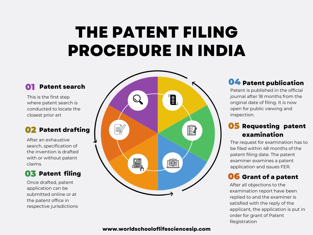 Stepwise Procedure for Patent Registration in India