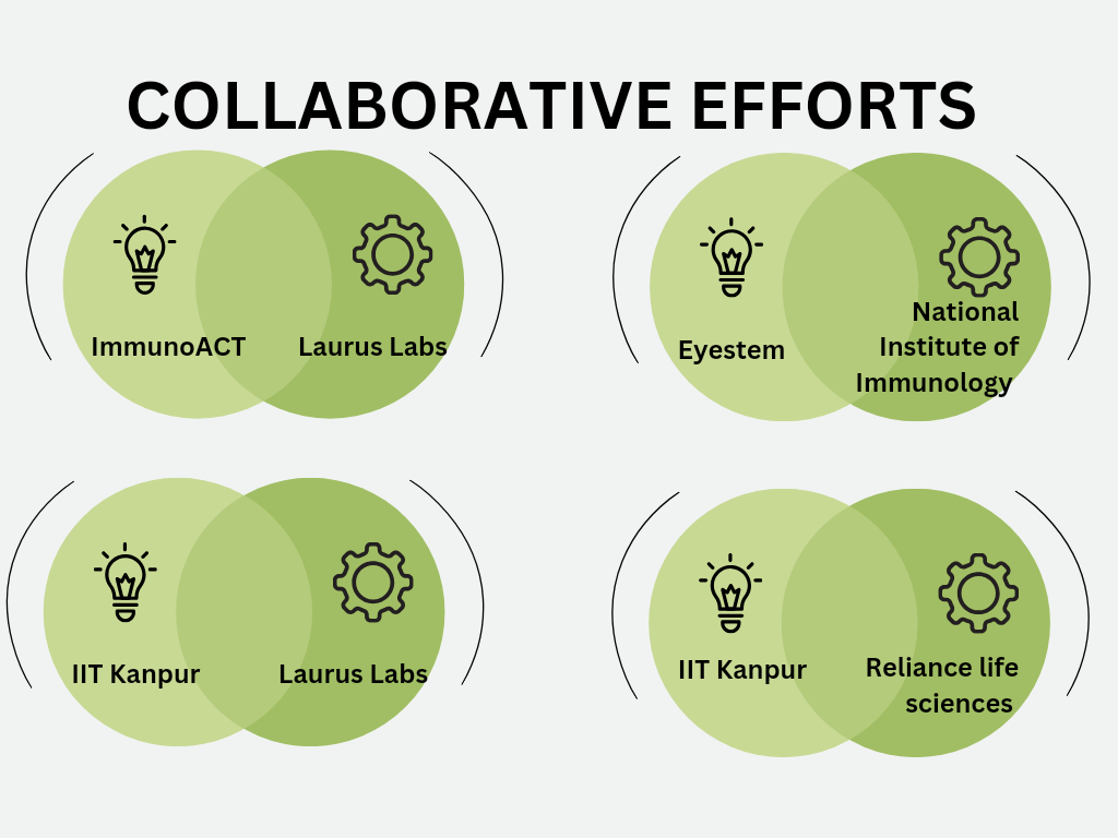 Collaborative efforts between industry entities and academic institutions in India