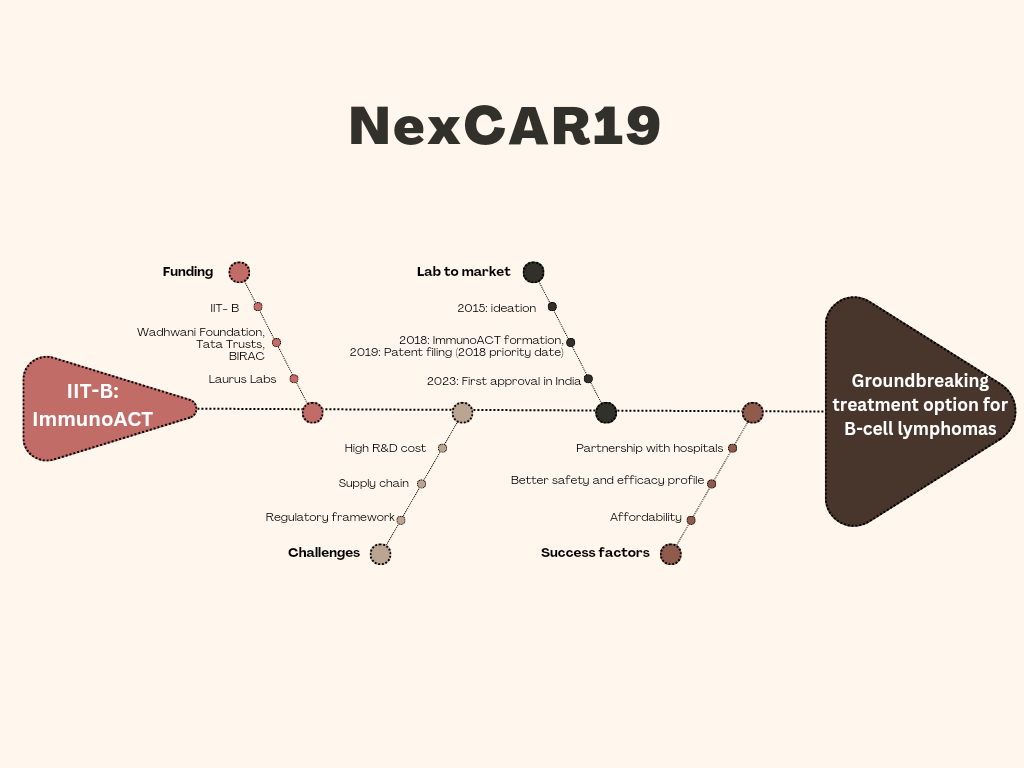 The journey of NexCAR19