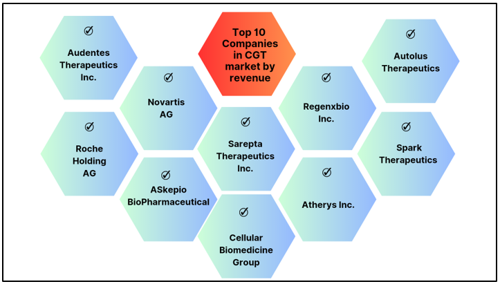 Top 10 players by revenue in the CGT space