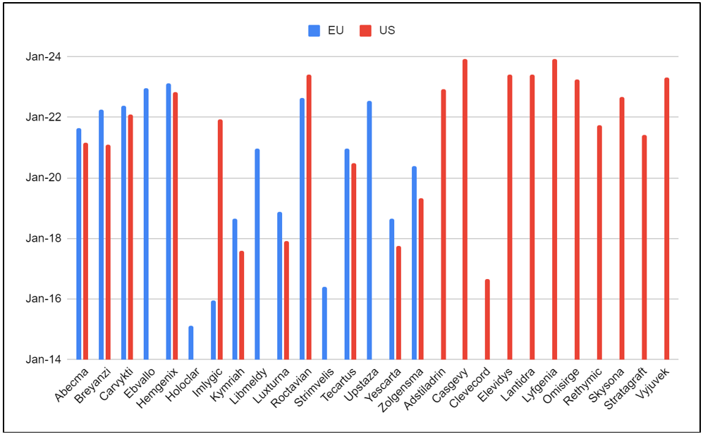 CGT product approvals in the EU and the US